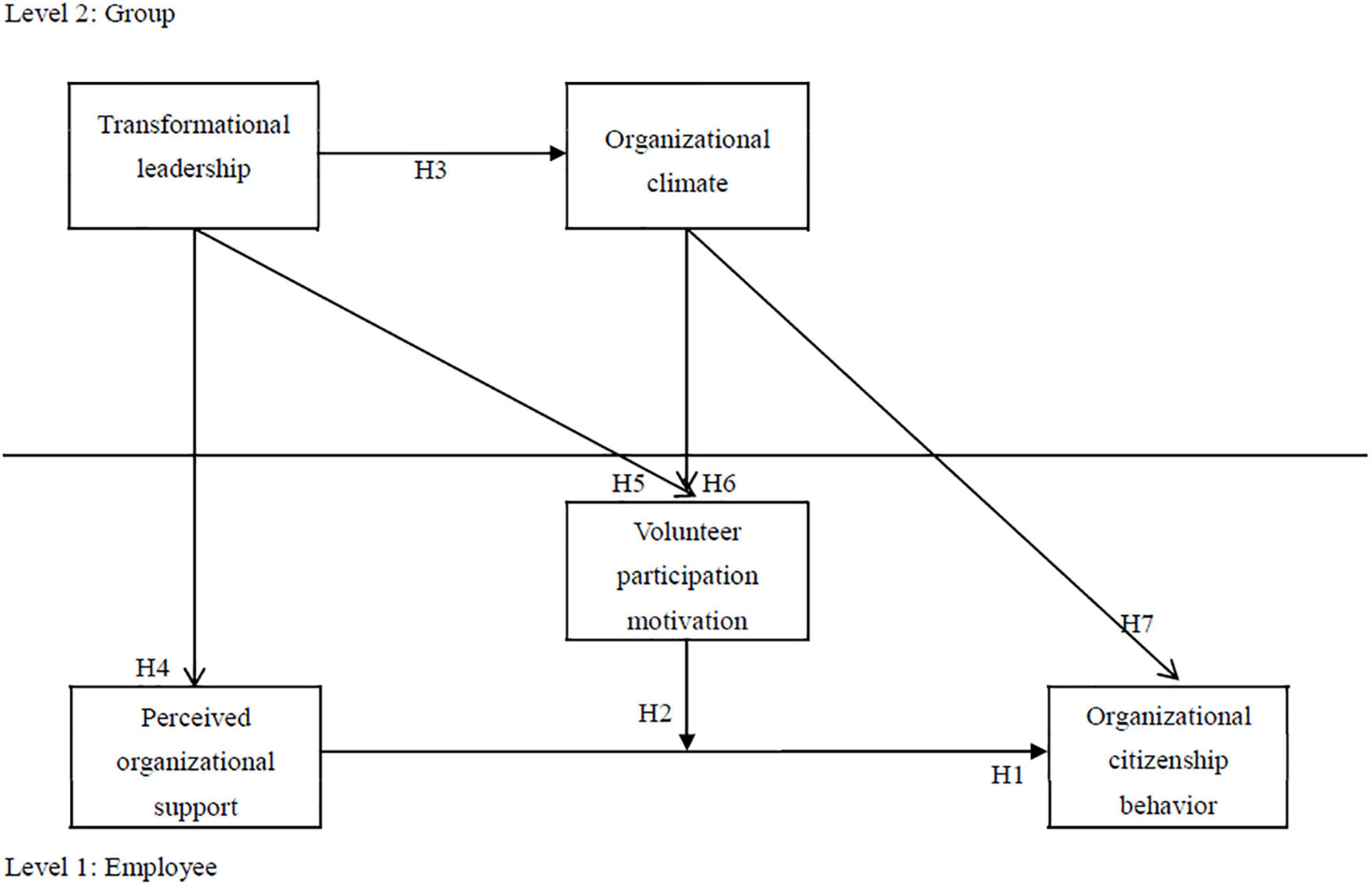 Perceived organizational support and organizational citizenship behavior–A study of the moderating effect of volunteer participation motivation, and cross-level effect of transformational leadership and organizational climate